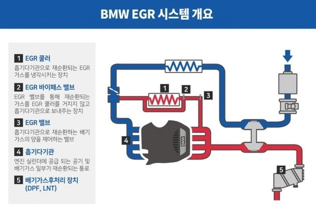 2018년 12월 24일 한국교통안전공단 민관합동조사단장이 발표한 BMW EGR 시스템 개요도. 사진=연합뉴스