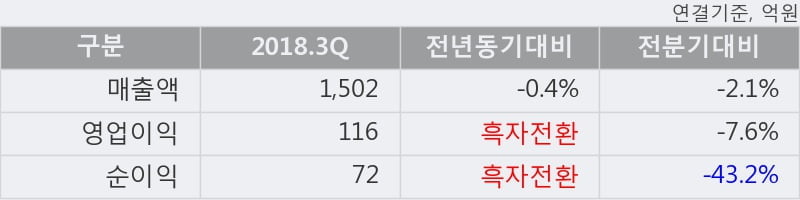 [한경로보뉴스] '태림포장' 52주 신고가 경신, 2018.3Q, 매출액 1,502억(-0.4%), 영업이익 116억(흑자전환)