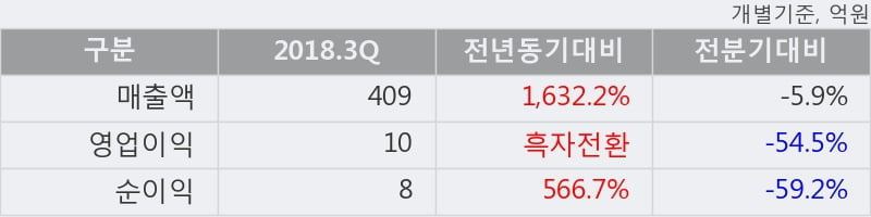 [한경로보뉴스] '시디즈' 5% 이상 상승, 2018.3Q, 매출액 409억(+1632.2%), 영업이익 10억(흑자전환)