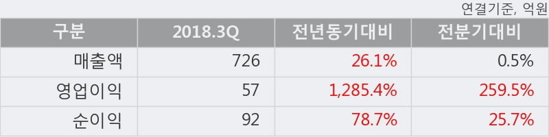 [한경로보뉴스] '유니퀘스트' 5% 이상 상승, 이 시간 비교적 거래 활발. 87,587주 거래중