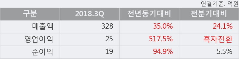 [한경로보뉴스] '광명전기' 5% 이상 상승, 오늘 거래 다소 침체. 24.9만주 거래중