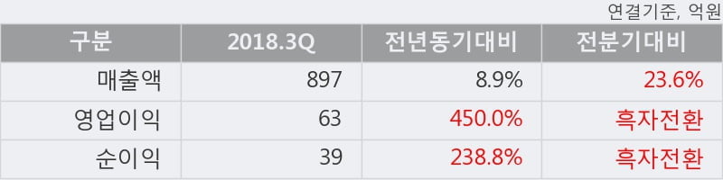 [한경로보뉴스] 'SG세계물산' 5% 이상 상승