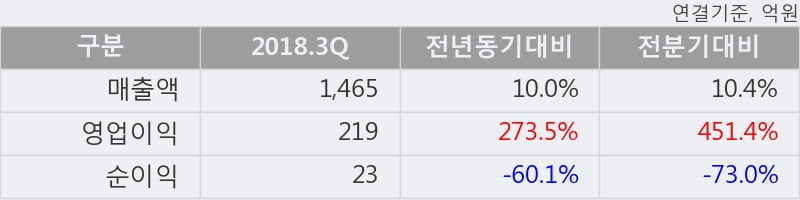 [한경로보뉴스] 'JW중외제약' 5% 이상 상승, 2018.3Q, 매출액 1,465억(+9.9%), 영업이익 219억(+273.5%)