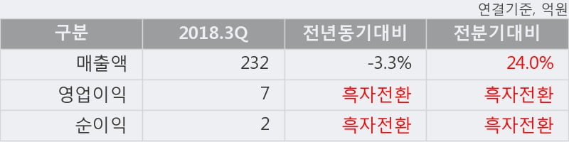 [한경로보뉴스] '보해양조' 5% 이상 상승, 2018.3Q, 매출액 232억(-3.3%), 영업이익 7억(흑자전환)