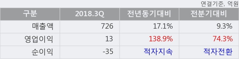 [한경로보뉴스] '금호전기' 5% 이상 상승, 주가 20일 이평선 상회, 단기·중기 이평선 역배열