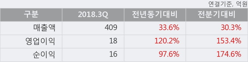 [한경로보뉴스] '범양건영' 5% 이상 상승, 2018.3Q, 매출액 409억(+33.6%), 영업이익 18억(+120.2%)