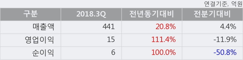 [한경로보뉴스] '삼아알미늄' 5% 이상 상승, 2018.3Q, 매출액 441억(+20.8%), 영업이익 15억(+111.4%)