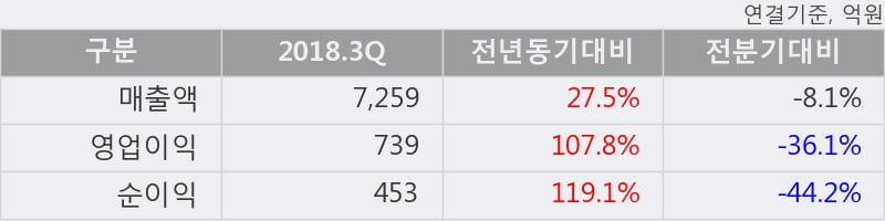 [한경로보뉴스] '휠라코리아' 5% 이상 상승, 2018.3Q, 매출액 7,259억(+27.5%), 영업이익 739억(+107.8%)