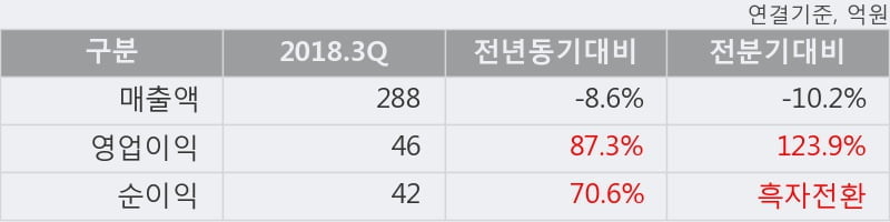 [한경로보뉴스] '한창' 10% 이상 상승, 2018.3Q, 매출액 288억(-8.6%), 영업이익 46억(+87.3%)