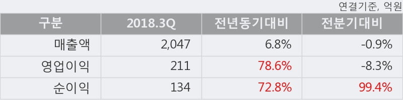 [한경로보뉴스] '유니드' 5% 이상 상승, 2018.3Q, 매출액 2,047억(+6.8%), 영업이익 211억(+78.6%)