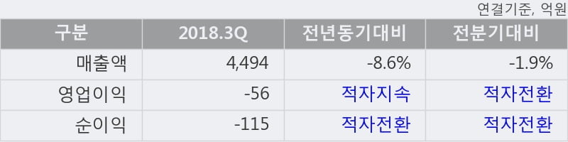 [한경로보뉴스] '서연이화' 5% 이상 상승, 전일과 비슷한 수준에 근접. 22.8만주 거래중