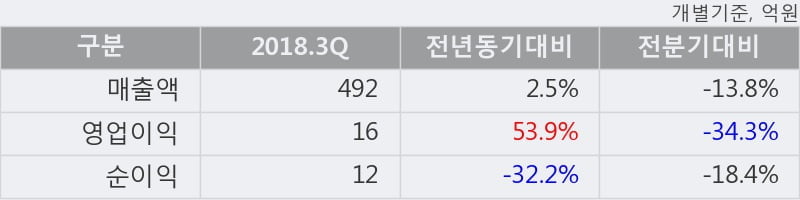 [한경로보뉴스] '대림씨엔에스' 5% 이상 상승, 이 시간 거래량 다소 침체, 현재 거래량 1,287주