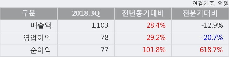 [한경로보뉴스] '두올' 5% 이상 상승, 2018.3Q, 매출액 1,103억(+28.4%), 영업이익 78억(+29.2%)