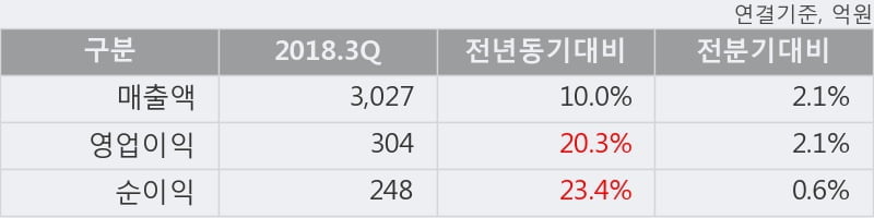 [한경로보뉴스] '이노션' 5% 이상 상승, 2018.3Q, 매출액 3,027억(+10.0%), 영업이익 304억(+20.3%)