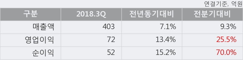 [한경로보뉴스] 'JW생명과학' 5% 이상 상승, 2018.3Q, 매출액 403억(+7.1%), 영업이익 72억(+13.4%)