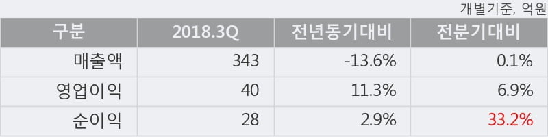 [한경로보뉴스] 'NI스틸' 5% 이상 상승, 2018.3Q, 매출액 343억(-13.6%), 영업이익 40억(+11.3%)