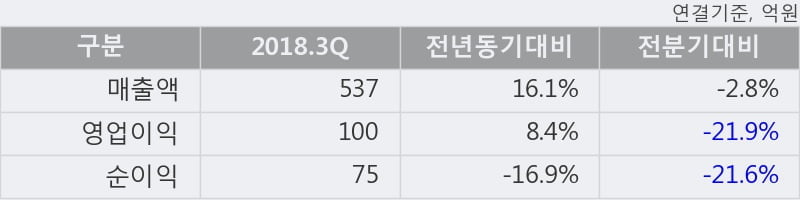 [한경로보뉴스] '더존비즈온' 5% 이상 상승