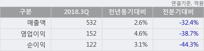 [한경로보뉴스] '한미반도체' 5% 이상 상승, 개장 직후 비교적 거래 활발, 전일 38% 수준