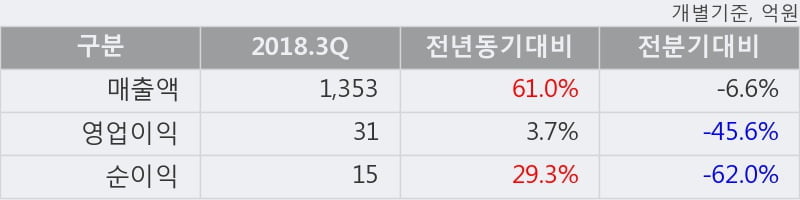 [한경로보뉴스] '코스모신소재' 5% 이상 상승, 이 시간 비교적 거래 활발. 전일 75% 수준