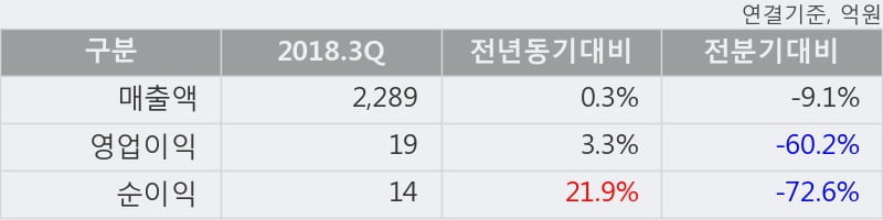 [한경로보뉴스] 'KTcs' 5% 이상 상승, 2018.3Q, 매출액 2,289억(+0.3%), 영업이익 19억(+3.3%)