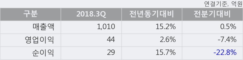 [한경로보뉴스] 'KCTC' 5% 이상 상승, 2018.3Q, 매출액 1,010억(+15.2%), 영업이익 44억(+2.6%)