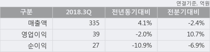 [한경로보뉴스] '일진다이아' 10% 이상 상승, 2018.3Q, 매출액 335억(+4.1%), 영업이익 39억(-2.0%)