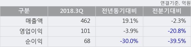 [한경로보뉴스] '덴티움' 5% 이상 상승, 2018.3Q, 매출액 462억(+19.1%), 영업이익 101억(-3.9%)