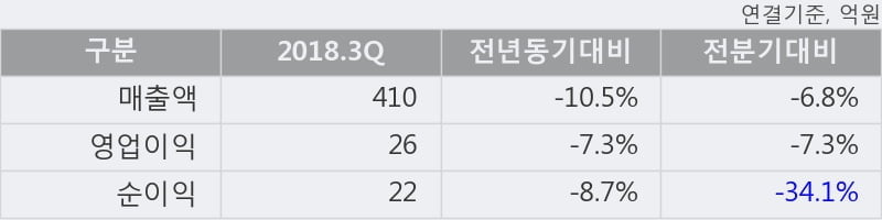 [한경로보뉴스] '새론오토모티브' 5% 이상 상승, 2018.3Q, 매출액 410억(-10.5%), 영업이익 26억(-7.3%)