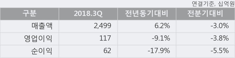 [한경로보뉴스] 'LS' 5% 이상 상승, 이 시간 거래량 다소 침체, 현재 거래량 24,319주