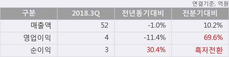 [한경로보뉴스] '써니전자' 5% 이상 상승, 이 시간 비교적 거래 활발. 전일 59% 수준