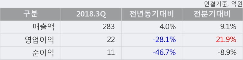 [한경로보뉴스] '테이팩스' 5% 이상 상승, 2018.3Q, 매출액 283억(+4.0%), 영업이익 22억(-28.1%)