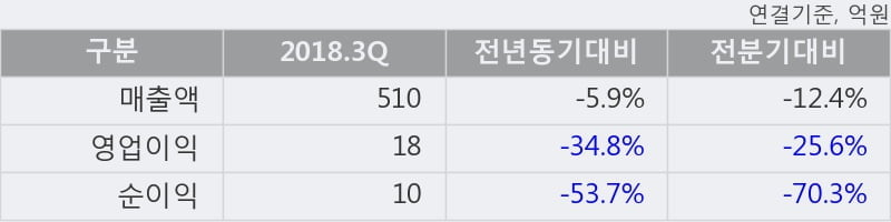 [한경로보뉴스] '삼화전기' 상한가↑ 도달, 2018.3Q, 매출액 510억(-5.9%), 영업이익 18억(-34.8%)