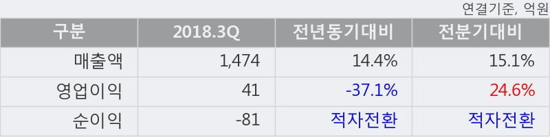 [한경로보뉴스] '알루코' 5% 이상 상승, 2018.3Q, 매출액 1,474억(+14.4%), 영업이익 41억(-37.1%)