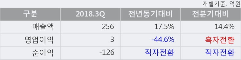 [한경로보뉴스] '동성제약' 5% 이상 상승, 2018.3Q, 매출액 256억(+17.5%), 영업이익 3억(-44.6%)