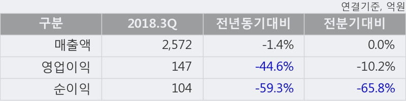 [한경로보뉴스] 'S&T모티브' 5% 이상 상승, 전일보다 거래량 증가. 43,471주 거래중