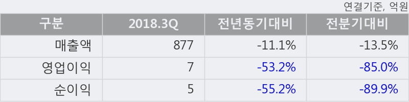 [한경로보뉴스] '도화엔지니어링' 5% 이상 상승, 2018.3Q, 매출액 877억(-11.1%), 영업이익 7억(-53.2%)