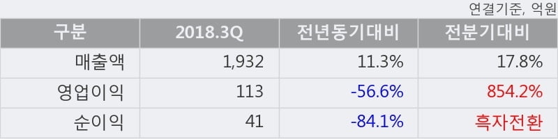 [한경로보뉴스] '티웨이홀딩스' 5% 이상 상승, 거래량 큰 변동 없음. 18.0만주 거래중