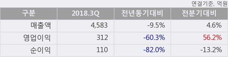 [한경로보뉴스] '롯데제과' 20% 이상 상승, 2018.3Q, 매출액 4,583억(-9.5%), 영업이익 312억(-60.3%)