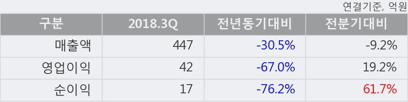 [한경로보뉴스] '용평리조트' 5% 이상 상승, 2018.3Q, 매출액 447억(-30.5%), 영업이익 42억(-67.0%)