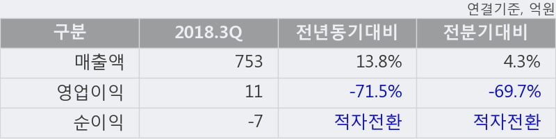 [한경로보뉴스] '한솔홈데코' 5% 이상 상승, 2018.3Q, 매출액 753억(+13.8%), 영업이익 11억(-71.5%)