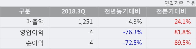 [한경로보뉴스] '에넥스' 5% 이상 상승, 주가 20일 이평선 상회, 단기·중기 이평선 역배열