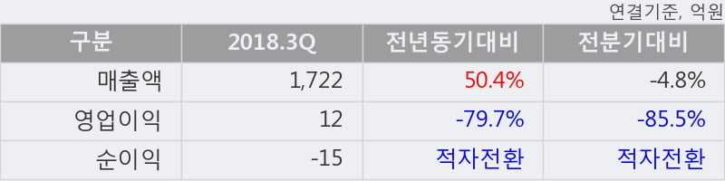 [한경로보뉴스] '코스모화학' 5% 이상 상승, 2018.3Q, 매출액 1,722억(+50.4%), 영업이익 12억(-79.7%)