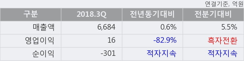 [한경로보뉴스] '동부제철' 5% 이상 상승, 2018.3Q, 매출액 6,684억(+0.6%), 영업이익 16억(-82.9%)