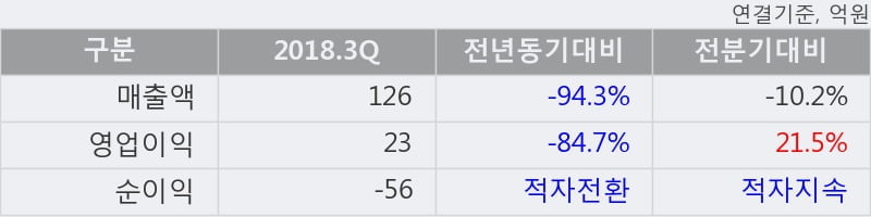 [한경로보뉴스] '에이프로젠 KIC' 5% 이상 상승, 이 시간 거래량 다소 침체, 현재 거래량 44,610주