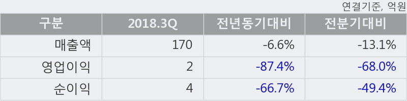 [한경로보뉴스] '원림' 5% 이상 상승, 2018.3Q, 매출액 170억(-6.6%), 영업이익 2억(-87.4%)