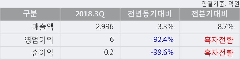 [한경로보뉴스] '대유에이텍' 5% 이상 상승, 2018.3Q, 매출액 2,996억(+3.3%), 영업이익 6억(-92.4%)