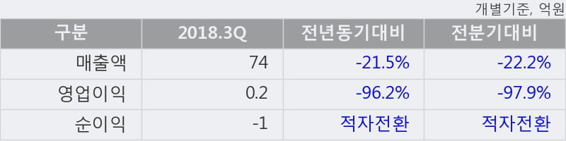 [한경로보뉴스] '보락' 5% 이상 상승, 전일과 비슷한 수준에 근접. 39.1만주 거래중