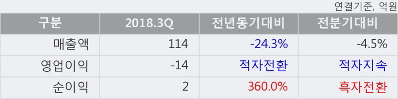 [한경로보뉴스] '나노메딕스' 5% 이상 상승, 거래량 큰 변동 없음. 22.7만주 거래중