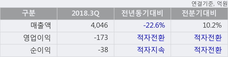 [한경로보뉴스] 'STX' 5% 이상 상승, 이 시간 비교적 거래 활발. 19,952주 거래중