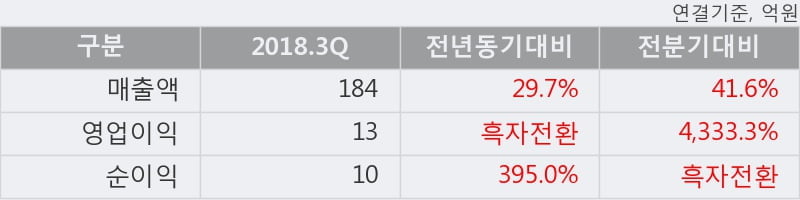 [한경로보뉴스] '삼영엠텍' 10% 이상 상승, 2018.3Q, 매출액 184억(+29.7%), 영업이익 13억(흑자전환)